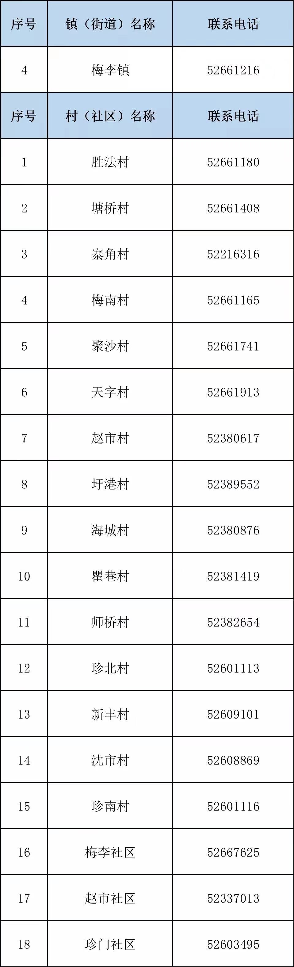 常熟市梅李镇各社区返苏报备登记电话