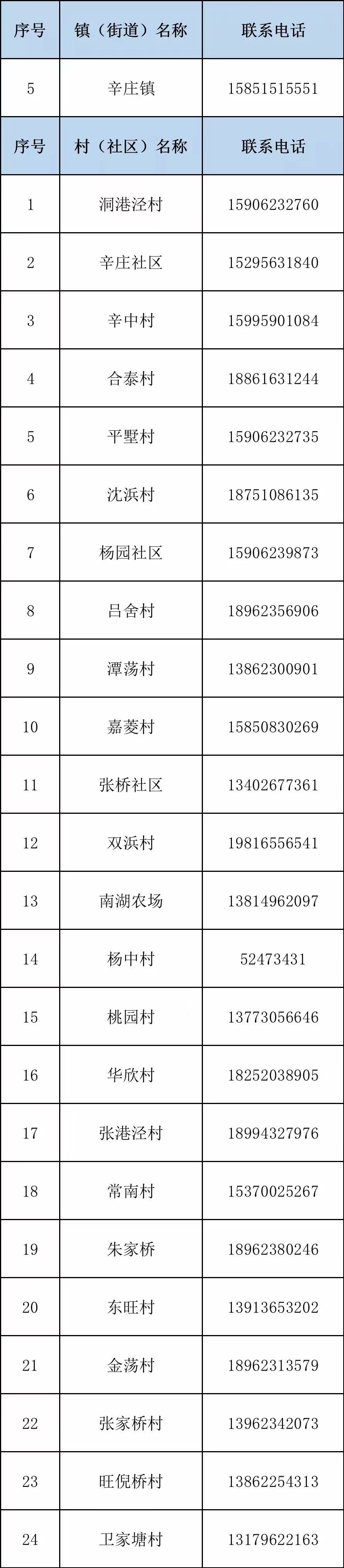 常熟辛庄镇各村（社区）返回人员登记电话一览