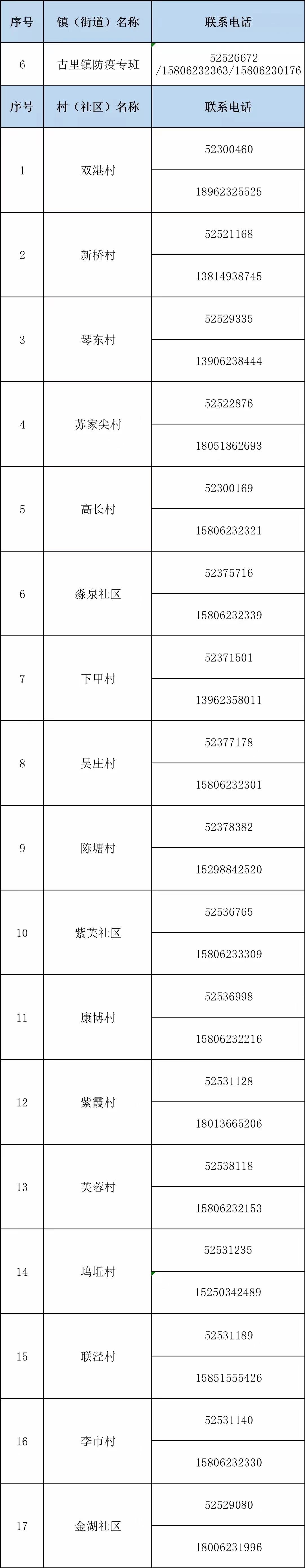 常熟古里镇各社区返回人员报备登记电话汇总