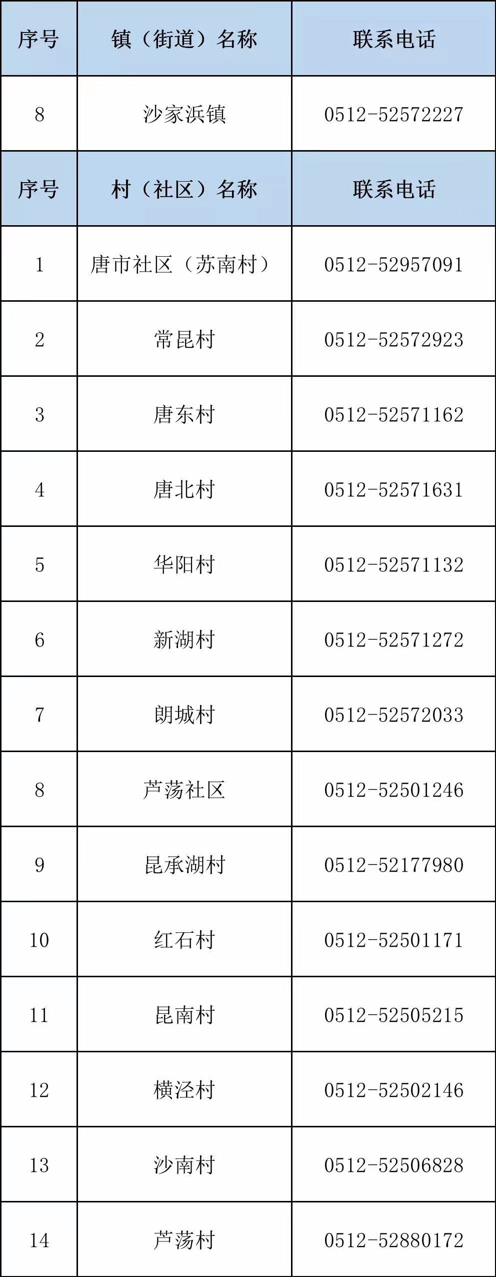 常熟沙家浜镇各社区返回人员报备登记电话汇总