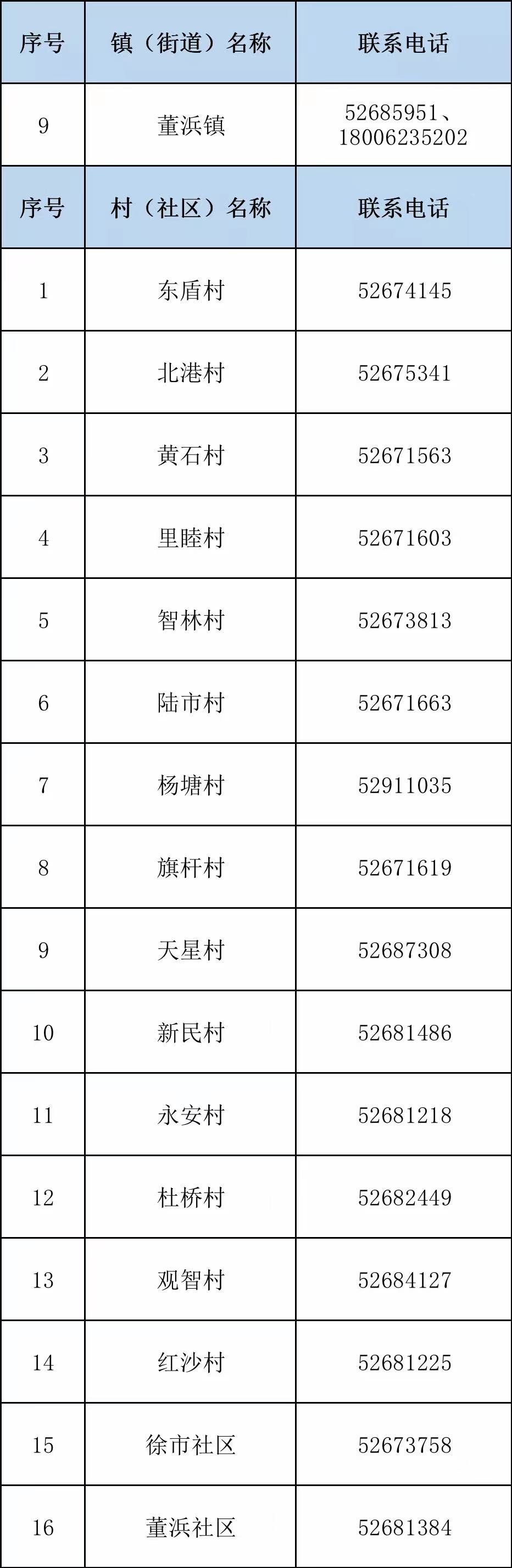 常熟市董浜镇各社区报备登记电话