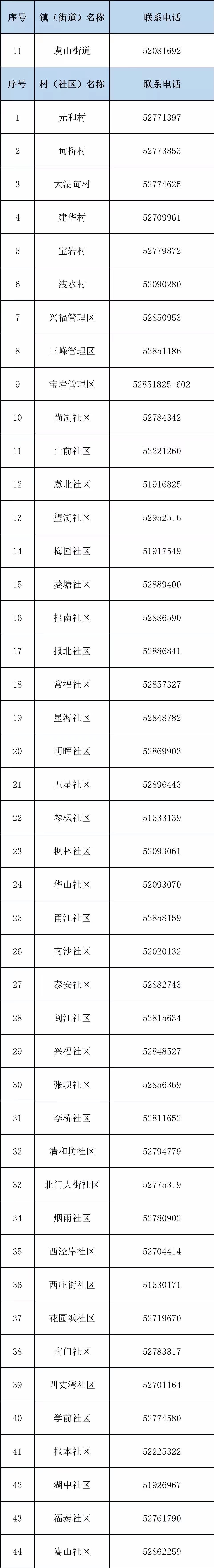 常熟虞山街道各社区返回人员登记电话