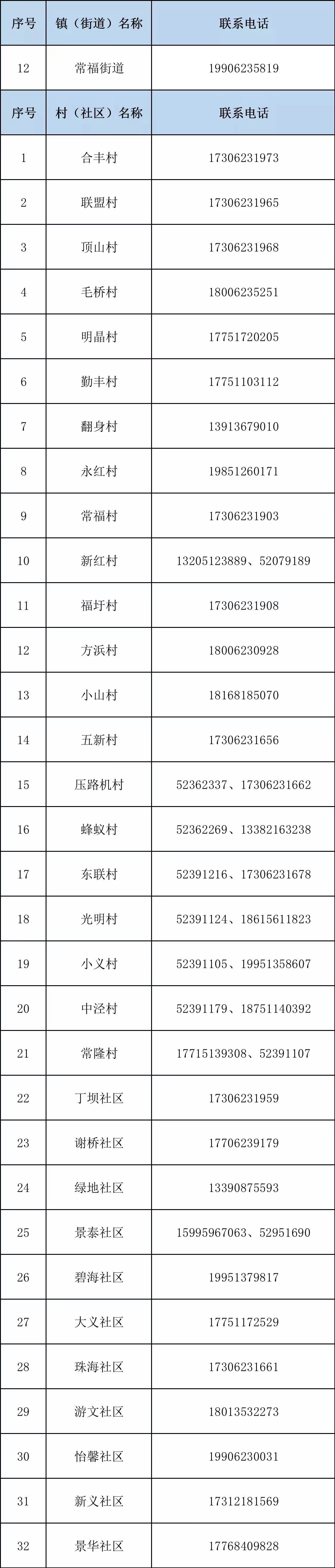 常熟常福街道各村及社区返回人员报备登记电话汇总