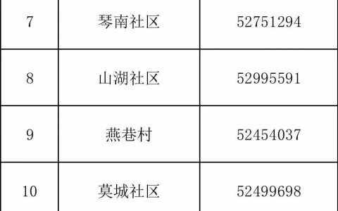 常熟莫城街道各村及社区返回人员报备登记电话一览