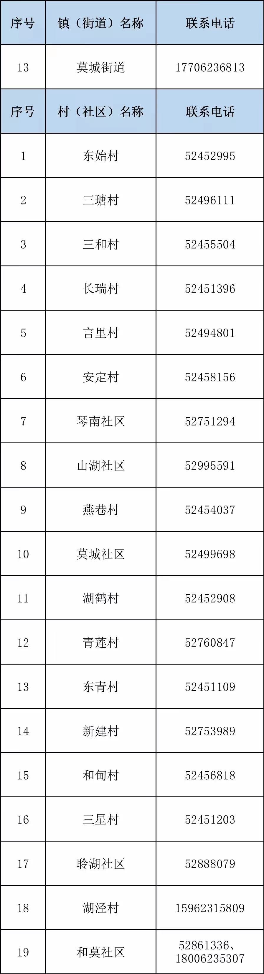 常熟莫城街道各村及社区返回人员报备登记电话一览