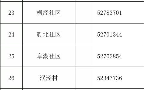常熟市琴川街道各社区返苏报备登记电话