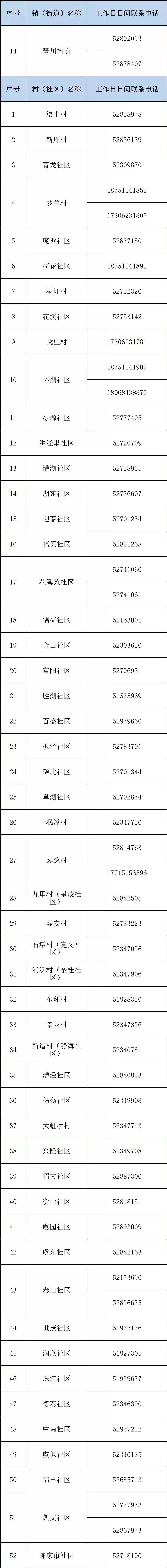 常熟市琴川街道各社区返苏报备登记电话