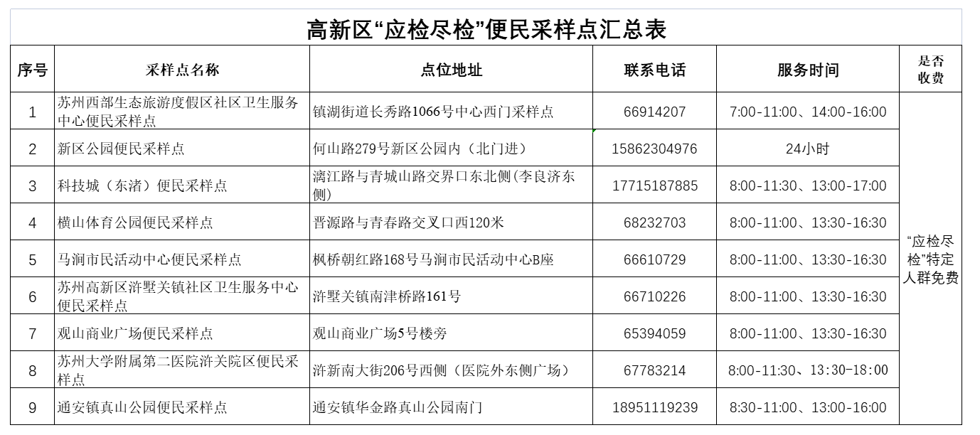 苏州高新区域核酸核酸采样点一览