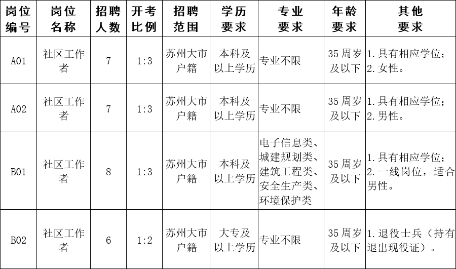 2022年江苏苏州相城高新区(元和街道)招聘社区工作人员28人公告