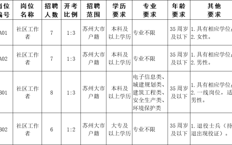 2022年江苏苏州相城高新区(元和街道)招聘社区工作人员28人公告