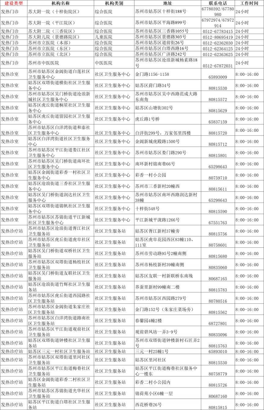 苏州发热门诊名单（持续更新）