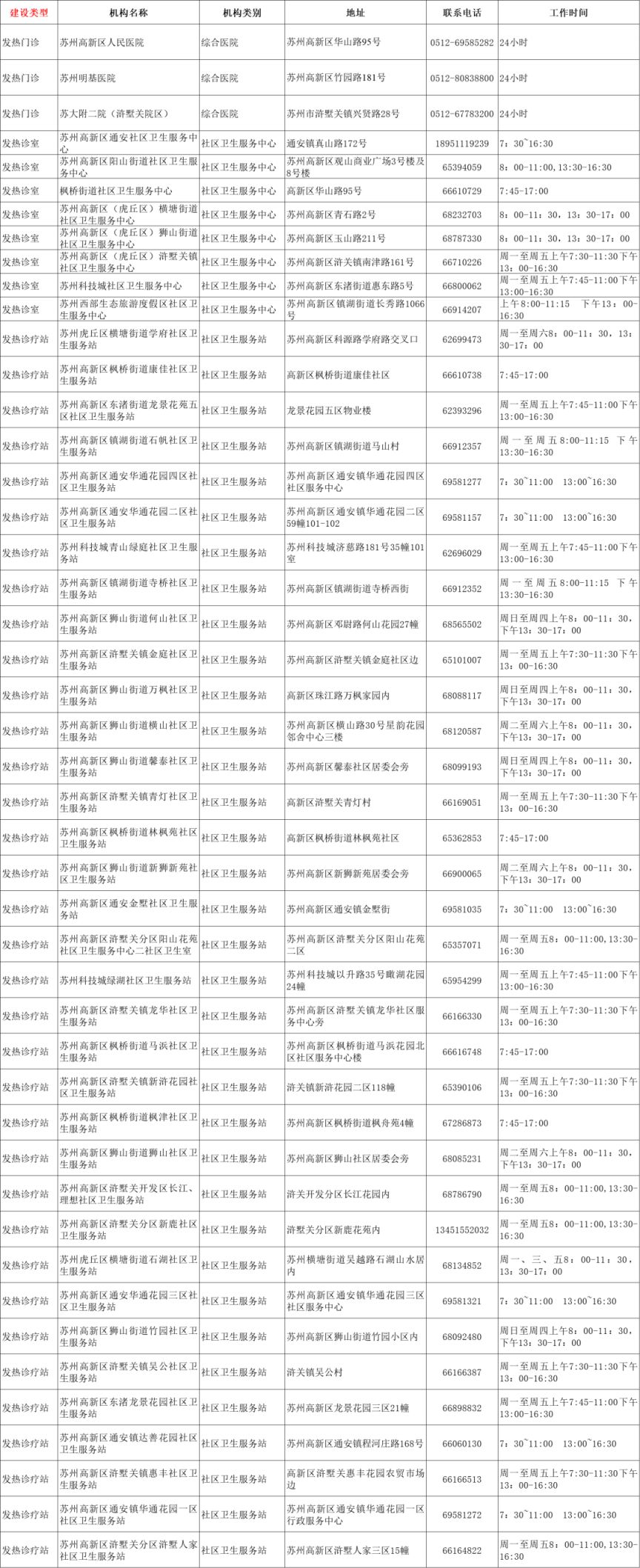 苏州发热门诊名单（持续更新）