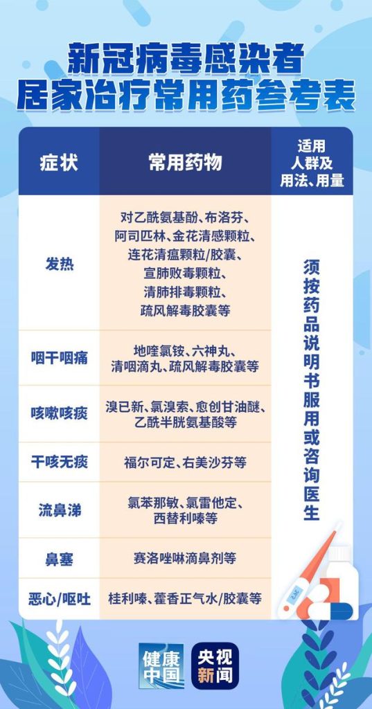 新冠病毒感染者居家治疗指南,附居家治疗常用药参考表