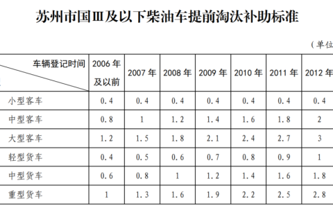 2023年苏州汽车报废补贴标准及办理指南