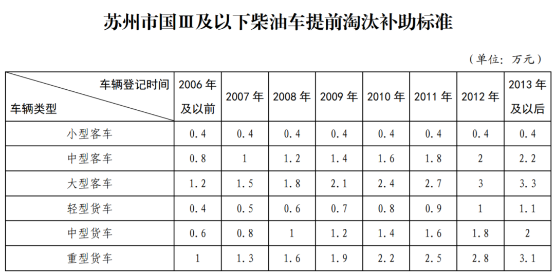 2023年苏州汽车报废补贴标准及办理指南