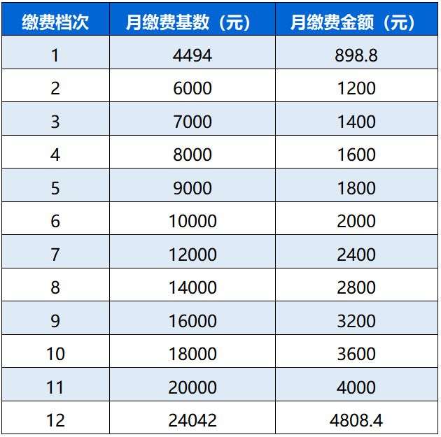 2023年苏州市社保缴费基数及比例（超详细，持续更新）