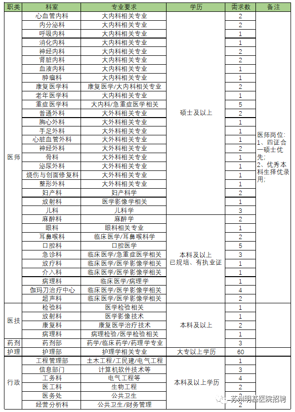 2023年苏州明基医院招聘工作人员