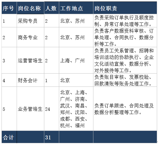 苏州有岗：2023年紫光数码集团公开招聘应届高校毕业生