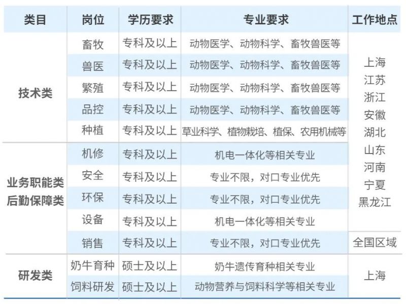 苏州有岗：光明牧业2023校园招聘启事