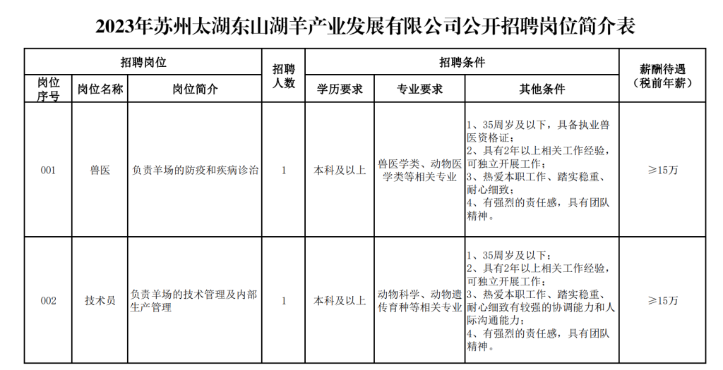 2023年苏州太湖东山湖羊产业发展有限公司公开招聘公告