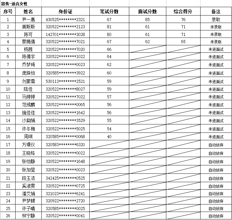 2023年苏州太仓市社会治理现代化综合指挥中心面试公示