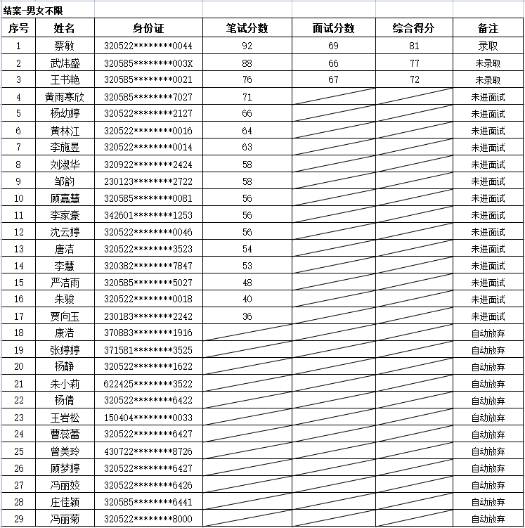 2023年苏州太仓市社会治理现代化综合指挥中心面试公示