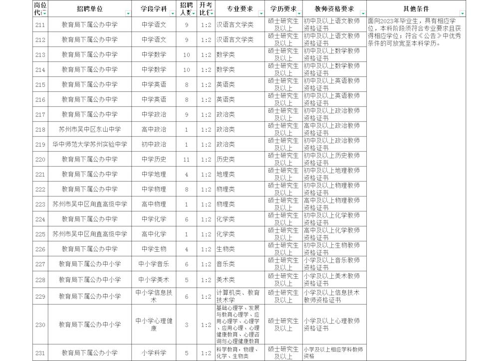 2023年苏州市吴中区教育局招聘中小学教师公告(350人)