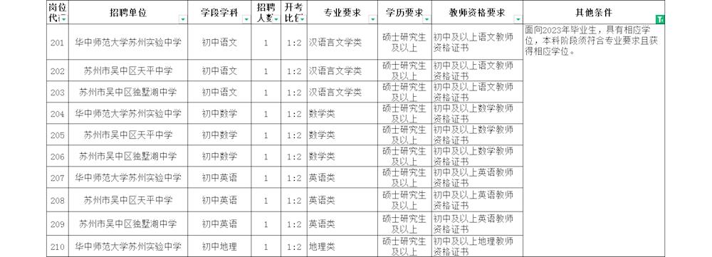 2023年苏州市吴中区教育局招聘中小学教师公告(350人)