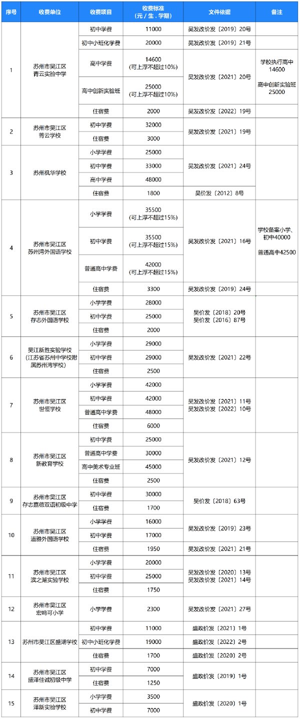 苏州吴江区中小学学费收费一览（参考2022年度）