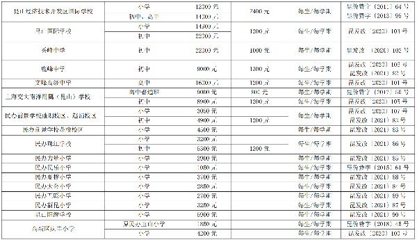 苏州昆山中小学学费收费标准(参考2022年度)