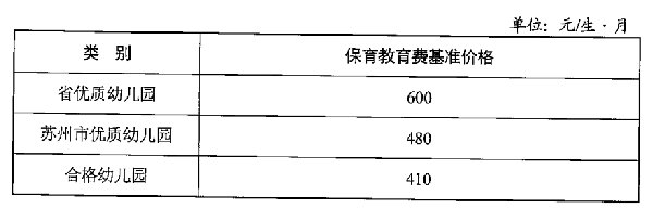 苏州太仓幼儿园收费标准一览(参考2022年度)