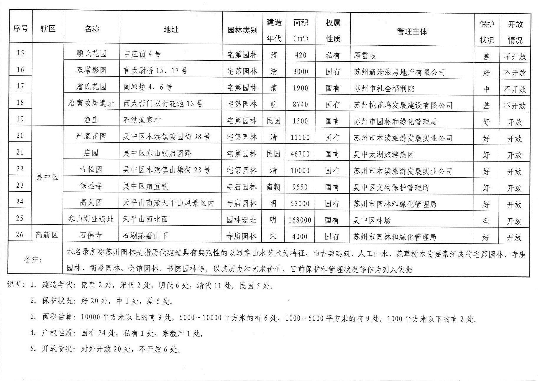 苏州园林名录盘点（持续更新）