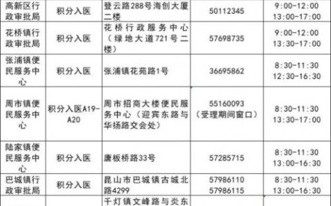 苏州昆山积分入医申请地点及电话
