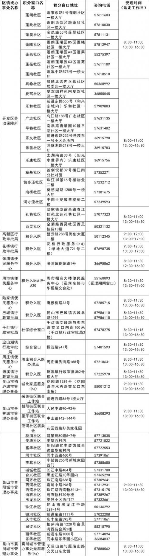 苏州昆山积分入医申请地点及电话