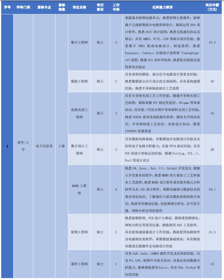 苏州昆山市2021年度重点产业紧缺专业人才需求目录