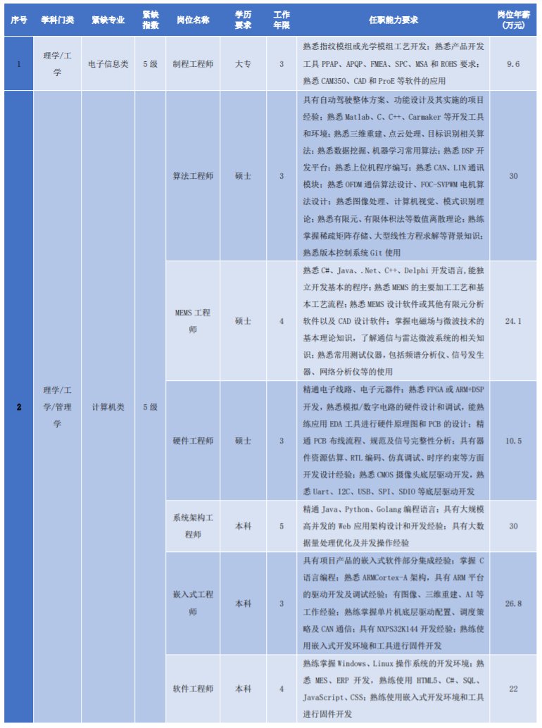 苏州昆山市2021年度重点产业紧缺专业人才需求目录