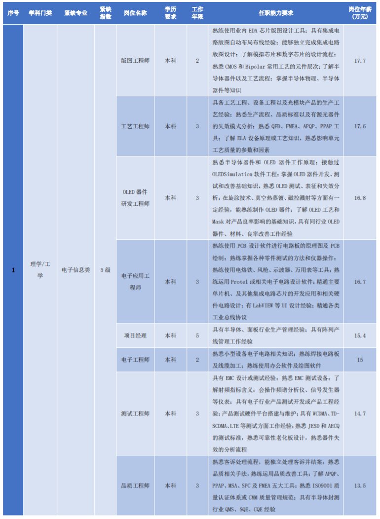 苏州昆山市2021年度重点产业紧缺专业人才需求目录