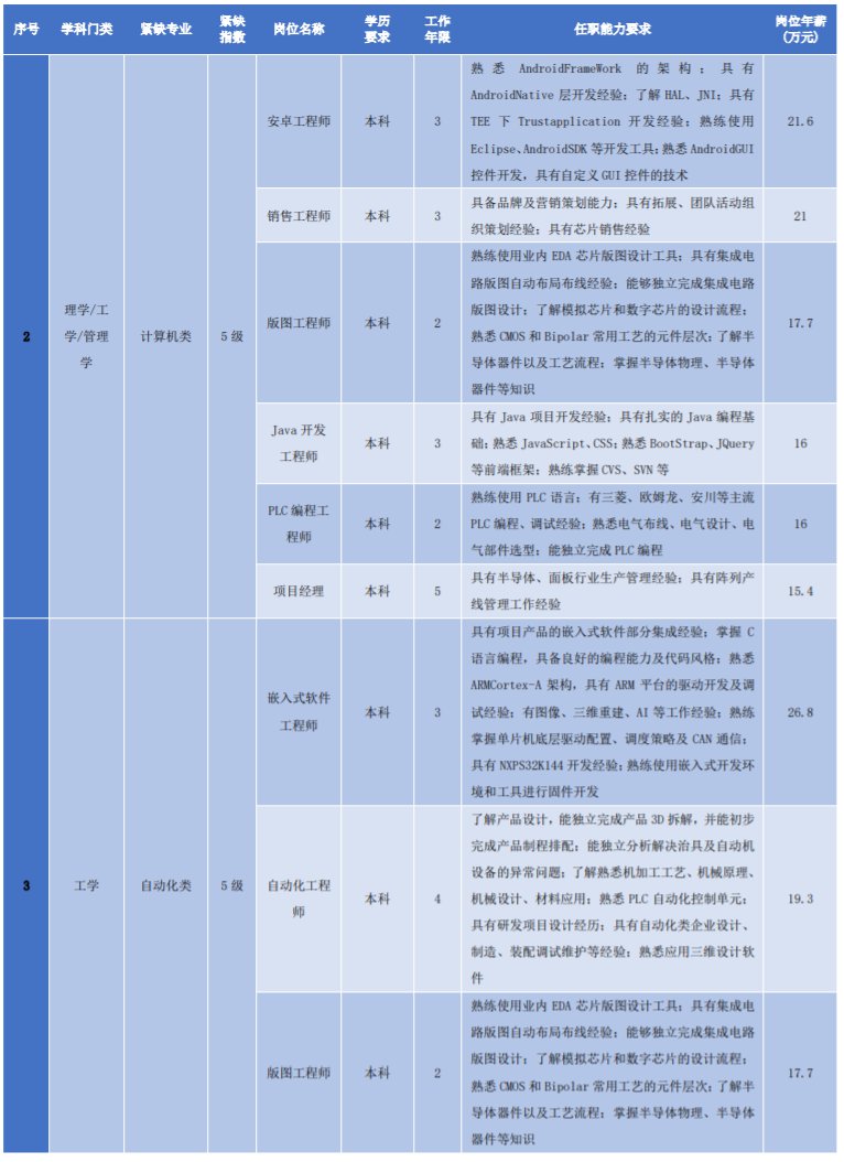 苏州昆山市2021年度重点产业紧缺专业人才需求目录