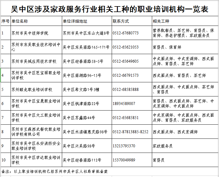 苏州吴中区涉及家政服务行业相关工种的职业培训机构一览表