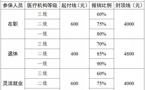 苏州大市职工医保统筹太仓待遇标准及变化