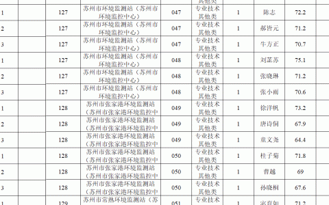 苏州市2023年市属事业单位公开招聘进入面试人员名册