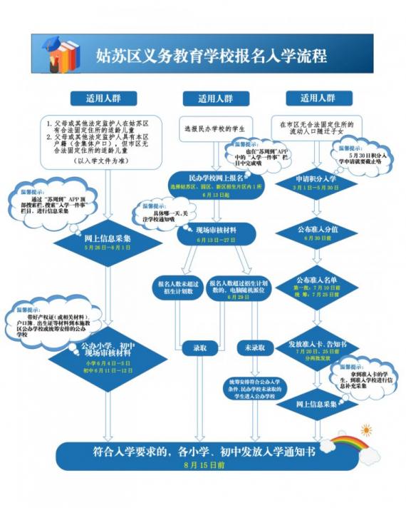 苏州姑苏区中小学入学报名流程(2022年)