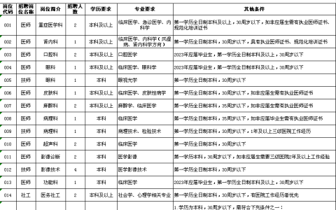 2023年苏州太仓市第一人民医院劳动合同制专业技术人员招聘公告(42人)