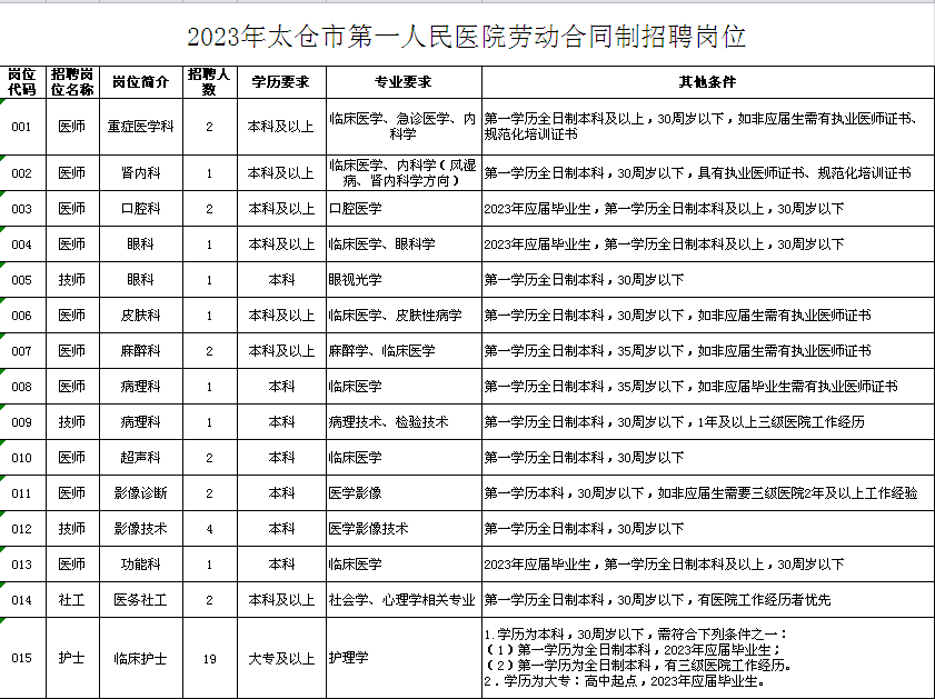 2023年苏州太仓市第一人民医院劳动合同制专业技术人员招聘公告(42人)