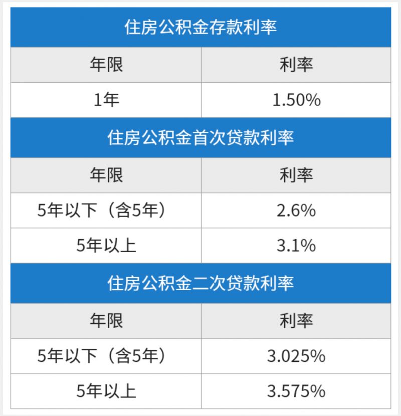 2023年苏州商转公贷款利率一览表