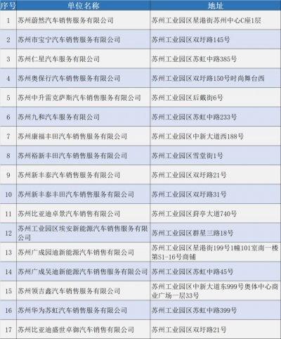 2023年苏州工业园区购车补贴指南