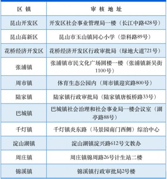 2023年苏州昆山幼儿园现场报名审核指南