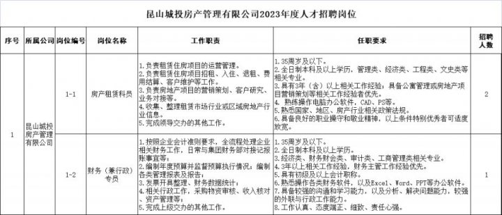 2023年度苏州昆山城投房产管理有限公司人才招聘简章