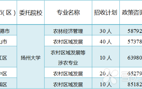 2023年苏州市农业农村定向委培生计划招收计划(110名)