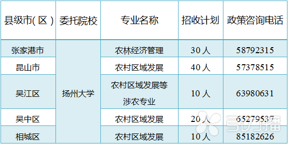 2023年苏州市农业农村定向委培生计划招收计划(110名)